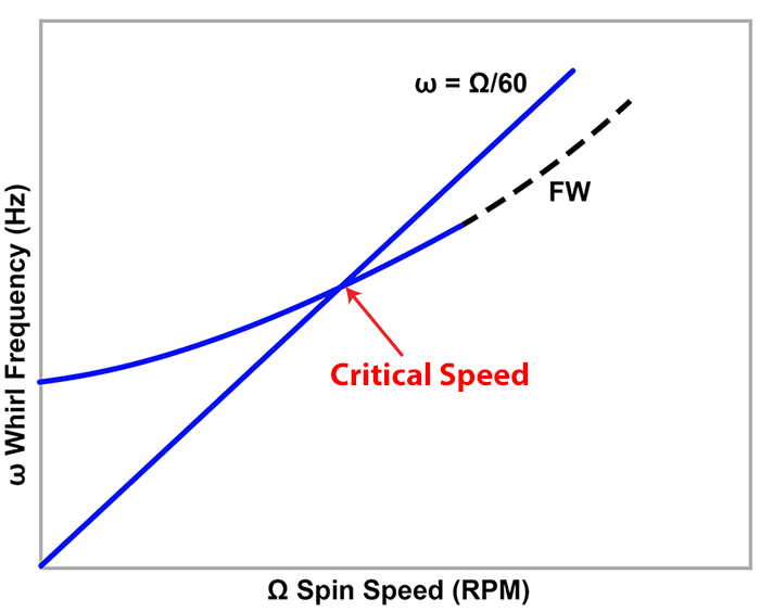 critical_speed_rotating
